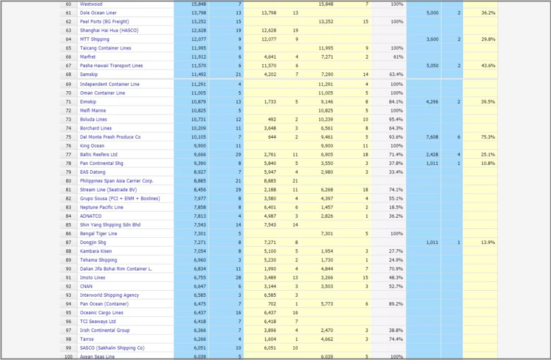 Top 100 Container Shipping Line The world's top 100 container liner companies capacity rankings are ...